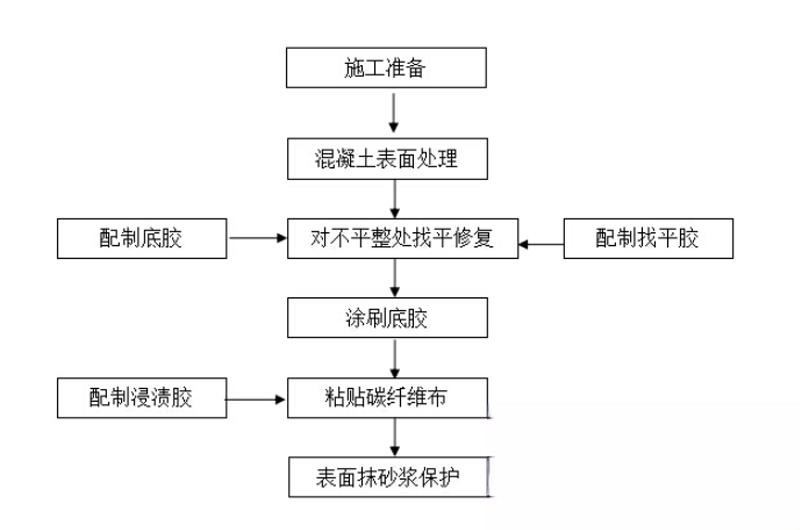 施甸碳纤维加固的优势以及使用方法